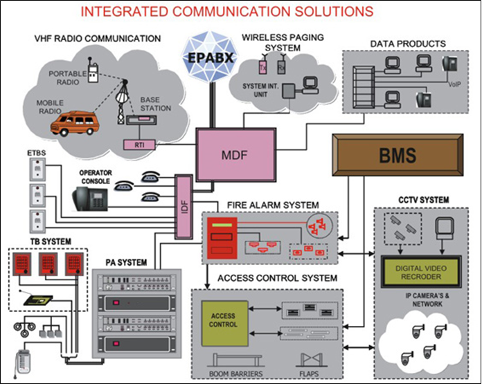 Integrated Communication Solutions